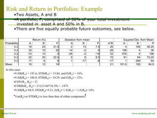 Market Secret www.marketsecret.net
Return (%) Deviation from mean Squared Dev. from Mean
Probability A B P A B P A*B A B P
0.2 18 25 21.5 2 13 7.5 26 4 169 56.25
0.2 30 10 20 14 -2 6 -28 196 4 36
0.2 -10 10 0 -26 -2 -14 52 676 4 196
0.2 25 20 22.5 9 8 8.5 72 81 64 72.25
0.2 17 -5 6 1 -17 -8 -17 1 289 64
Mean 16 12 14 21 191.6 106 84.9
Risk and Return in Portfolios: Example
•Two Assets, A and B
•A portfolio, P, comprised of 50% of your total investment
invested in asset A and 50% in B.
•There are five equally probable future outcomes, see below.
In this case:
•VAR(RA) = 191.6, STD(RA) = 13.84, and E(RA) = 16%.
•VAR(RB) = 106.0, STD(RB) = 10.29, and E(RB) = 12%.
•COV(RA, RB) = 21
•CORR(RA, RB) = 21/(13.84*10.29) = .1475.
•VAR(RP)=84.9, STD(Rp)=9.21, E(Rp)=½ E(RA) + ½ E(RB)=14%
•Var(Rp) or STD(RP) is less than that of either component!
 