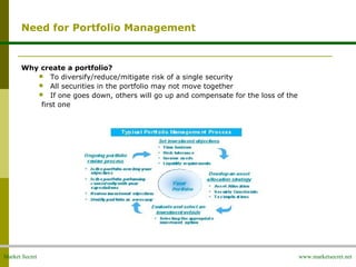 Market Secret www.marketsecret.net
Need for Portfolio Management
Why create a portfolio?
 To diversify/reduce/mitigate risk of a single security
 All securities in the portfolio may not move together
 If one goes down, others will go up and compensate for the loss of the
first one
 