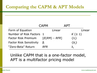 Market Secret www.marketsecret.net
Comparing the CAPM & APT Models
CAPM APT
Form of Equation Linear Linear
Number of Risk Factors 1 K (≥ 1)
Factor Risk Premium [E(RM) – RFR] {λj}
Factor Risk Sensitivity βi {bij}
“Zero-Beta” Return RFR λ0
Unlike CAPM that is a one-factor model,
APT is a multifactor pricing model
 