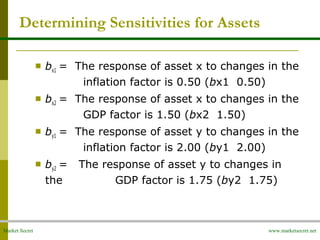 Market Secret www.marketsecret.net
Determining Sensitivities for Assets
 bx1 = The response of asset x to changes in the
inflation factor is 0.50 (bx1 0.50)
 bx2 = The response of asset x to changes in the
GDP factor is 1.50 (bx2 1.50)
 by1 = The response of asset y to changes in the
inflation factor is 2.00 (by1 2.00)
 by2 = The response of asset y to changes in
the GDP factor is 1.75 (by2 1.75)
 