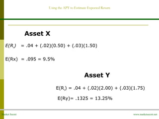 Market Secret www.marketsecret.net
Asset X
E(Rx) = .04 + (.02)(0.50) + (.03)(1.50)
E(Rx) = .095 = 9.5%
Asset Y
E(Ry) = .04 + (.02)(2.00) + (.03)(1.75)
E(Ry)= .1325 = 13.25%
Using the APT to Estimate Expected Return
 