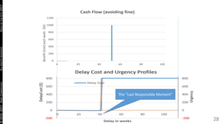 Portfolio management: Balancing Irrefutable Demand with Cost of Delay #agilecitylon Slide 24