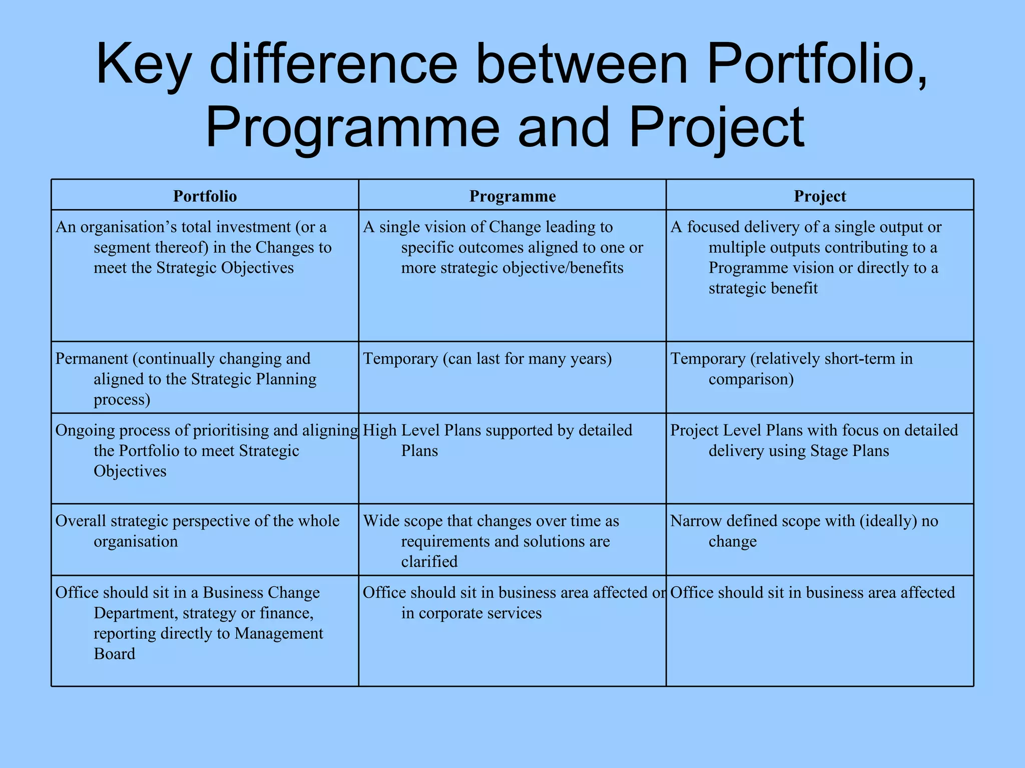 Key difference between Portfolio, Programme and Project  Office should sit in business area affected Office should sit in business area affected or in corporate services Office should sit in a Business Change Department, strategy or finance, reporting directly to Management Board Narrow defined scope with (ideally) no change Wide scope that changes over time as requirements and solutions are clarified Overall strategic perspective of the whole organisation Project Level Plans with focus on detailed delivery using Stage Plans High Level Plans supported by detailed Plans Ongoing process of prioritising and aligning the Portfolio to meet Strategic Objectives Temporary (relatively short-term in comparison) Temporary (can last for many years) Permanent (continually changing and aligned to the Strategic Planning process) A focused delivery of a single output or multiple outputs contributing to a Programme vision or directly to a strategic benefit A single vision of Change leading to specific outcomes aligned to one or more strategic objective/benefits An organisation’s total investment (or a  segment thereof) in the Changes to meet the Strategic Objectives Project Programme Portfolio 