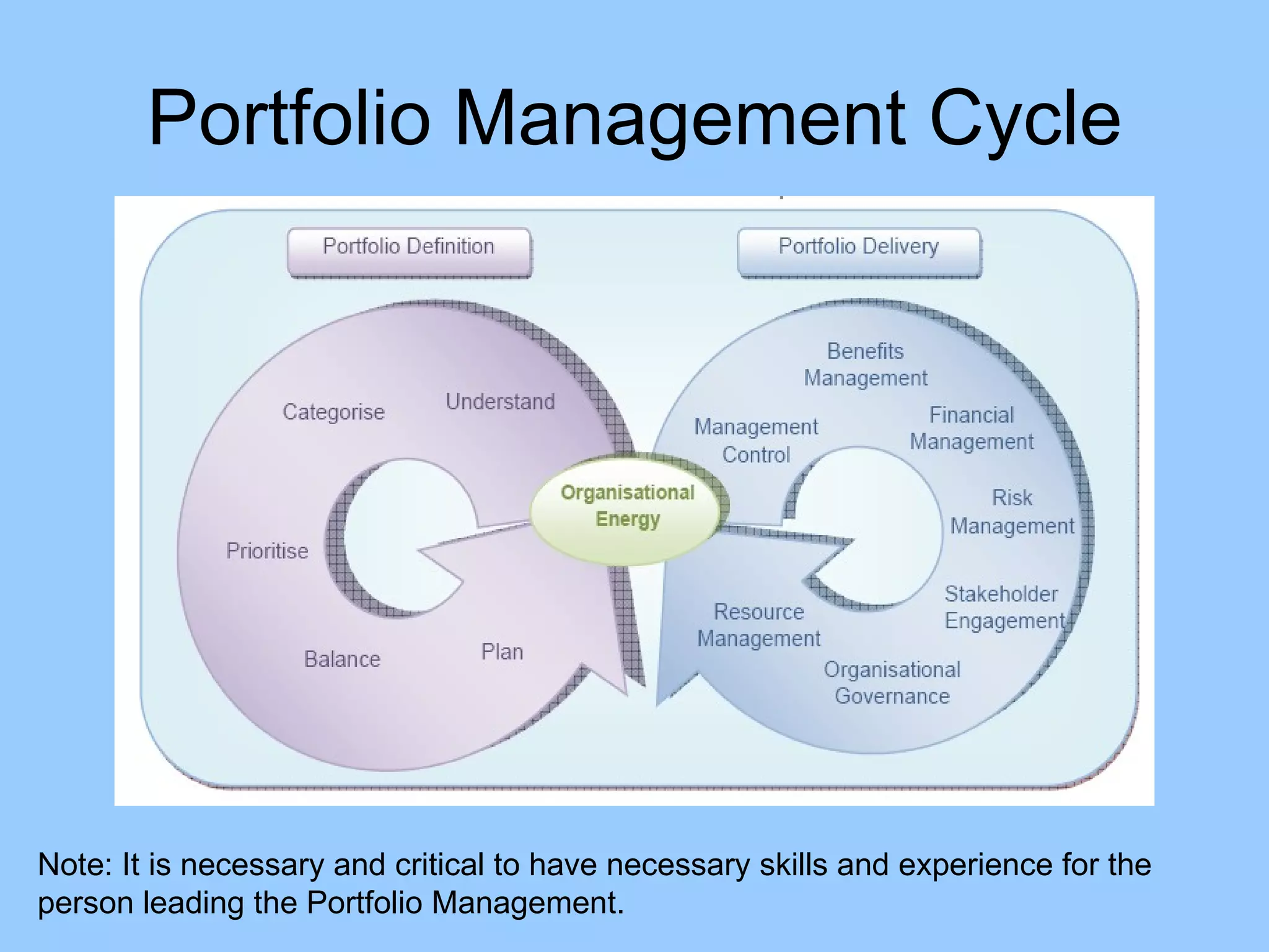 Portfolio Management Cycle Note: It is necessary and critical to have necessary skills and experience for the person leading the Portfolio Management. 