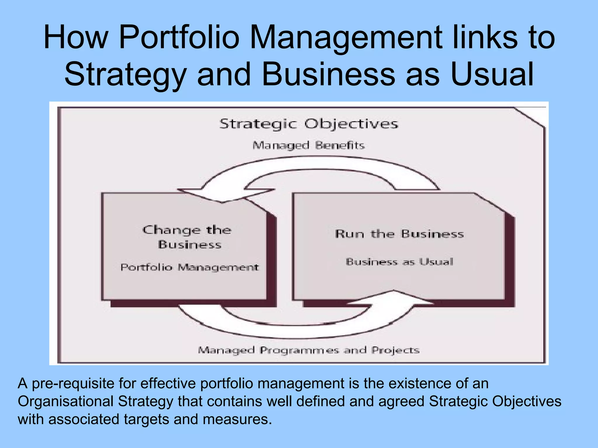 How Portfolio Management links to Strategy and Business as Usual A pre-requisite for effective portfolio management is the existence of an Organisational Strategy that contains well defined and agreed Strategic Objectives with associated targets and measures. 