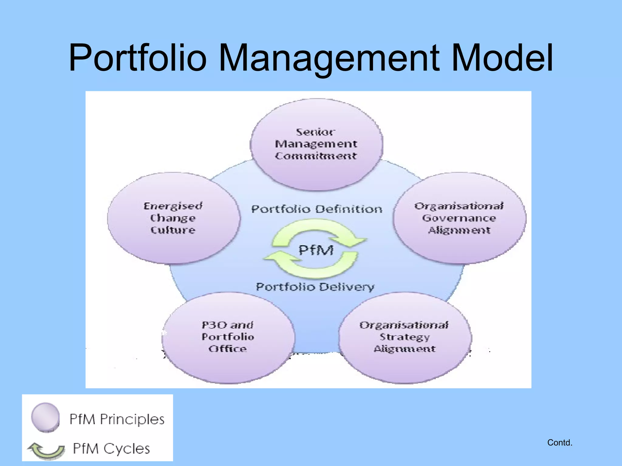 Portfolio Management Model Contd. 