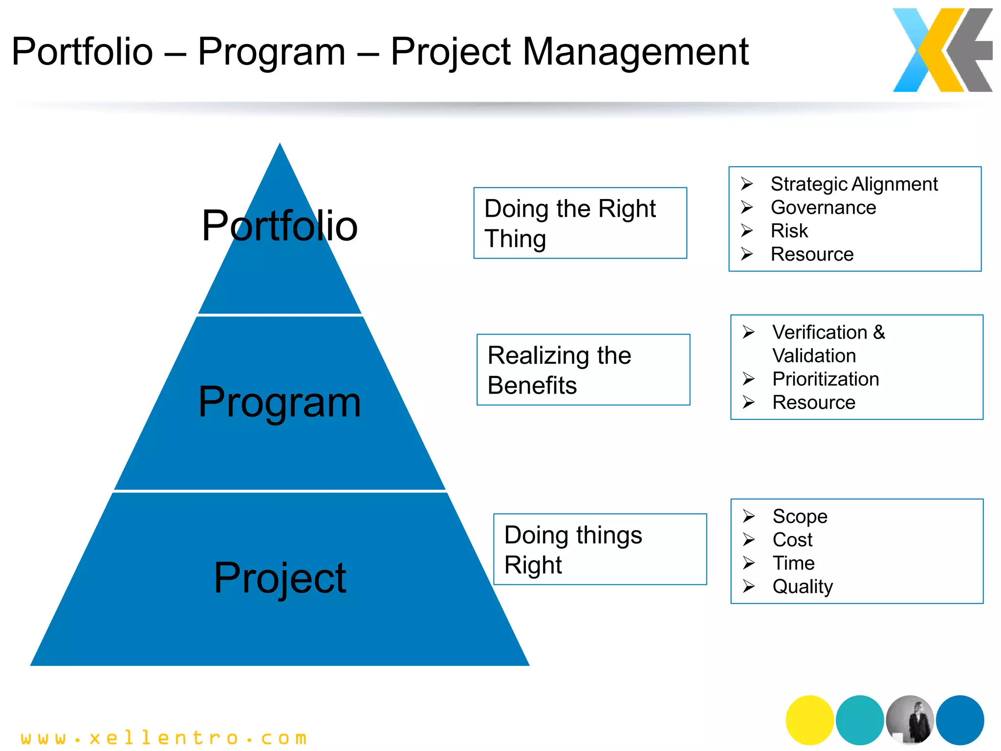 Portfolio – Program – Project Management
Portfolio
Program
Project
Doing the Right
Thing
Realizing the
Benefits
Doing things
Right
 Strategic Alignment
 Governance
 Risk
 Resource
 Verification &
Validation
 Prioritization
 Resource
 Scope
 Cost
 Time
 Quality
 