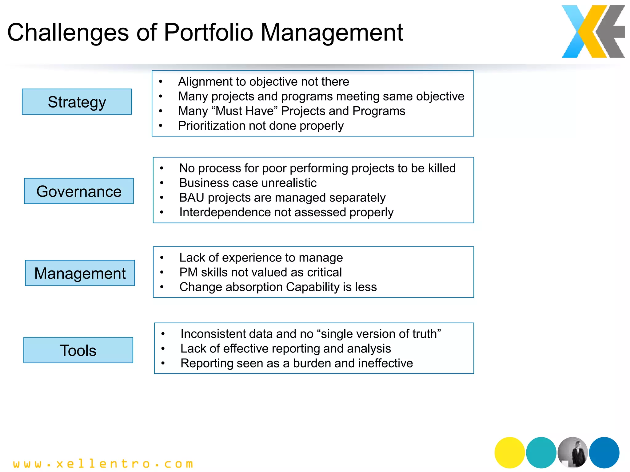 Challenges of Portfolio Management
Strategy
Governance
Management
Tools
• Alignment to objective not there
• Many projects and programs meeting same objective
• Many “Must Have” Projects and Programs
• Prioritization not done properly
• No process for poor performing projects to be killed
• Business case unrealistic
• BAU projects are managed separately
• Interdependence not assessed properly
• Lack of experience to manage
• PM skills not valued as critical
• Change absorption Capability is less
• Inconsistent data and no “single version of truth”
• Lack of effective reporting and analysis
• Reporting seen as a burden and ineffective
 