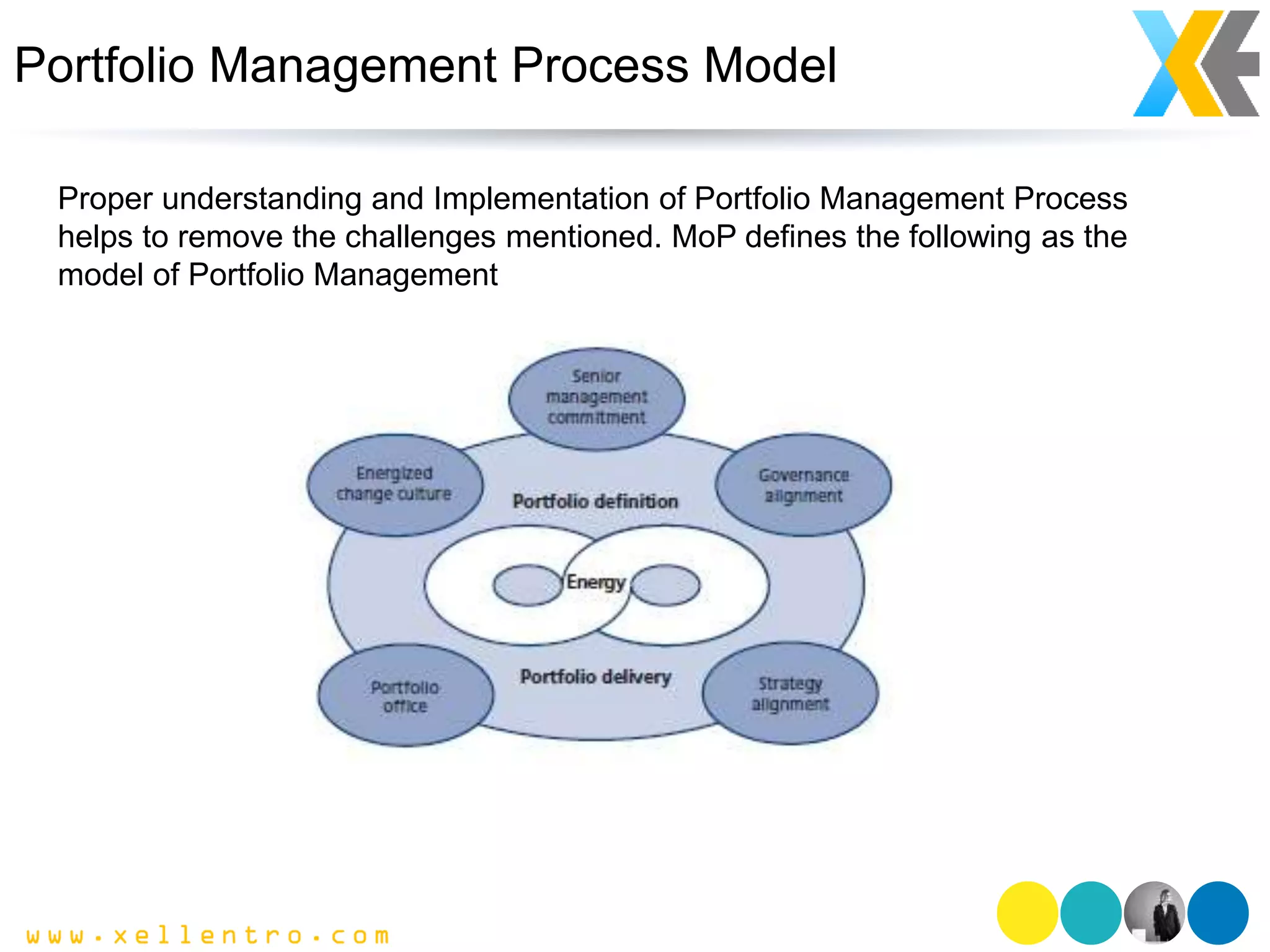 Portfolio Management Process Model
Proper understanding and Implementation of Portfolio Management Process
helps to remove the challenges mentioned. MoP defines the following as the
model of Portfolio Management
 