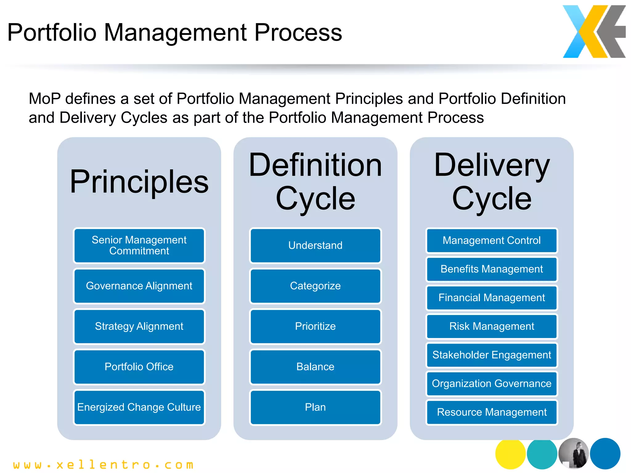 Portfolio Management Process
MoP defines a set of Portfolio Management Principles and Portfolio Definition
and Delivery Cycles as part of the Portfolio Management Process
Principles
Senior Management
Commitment
Governance Alignment
Strategy Alignment
Portfolio Office
Energized Change Culture
Definition
Cycle
Understand
Categorize
Prioritize
Balance
Plan
Delivery
Cycle
Management Control
Benefits Management
Financial Management
Risk Management
Stakeholder Engagement
Organization Governance
Resource Management
 