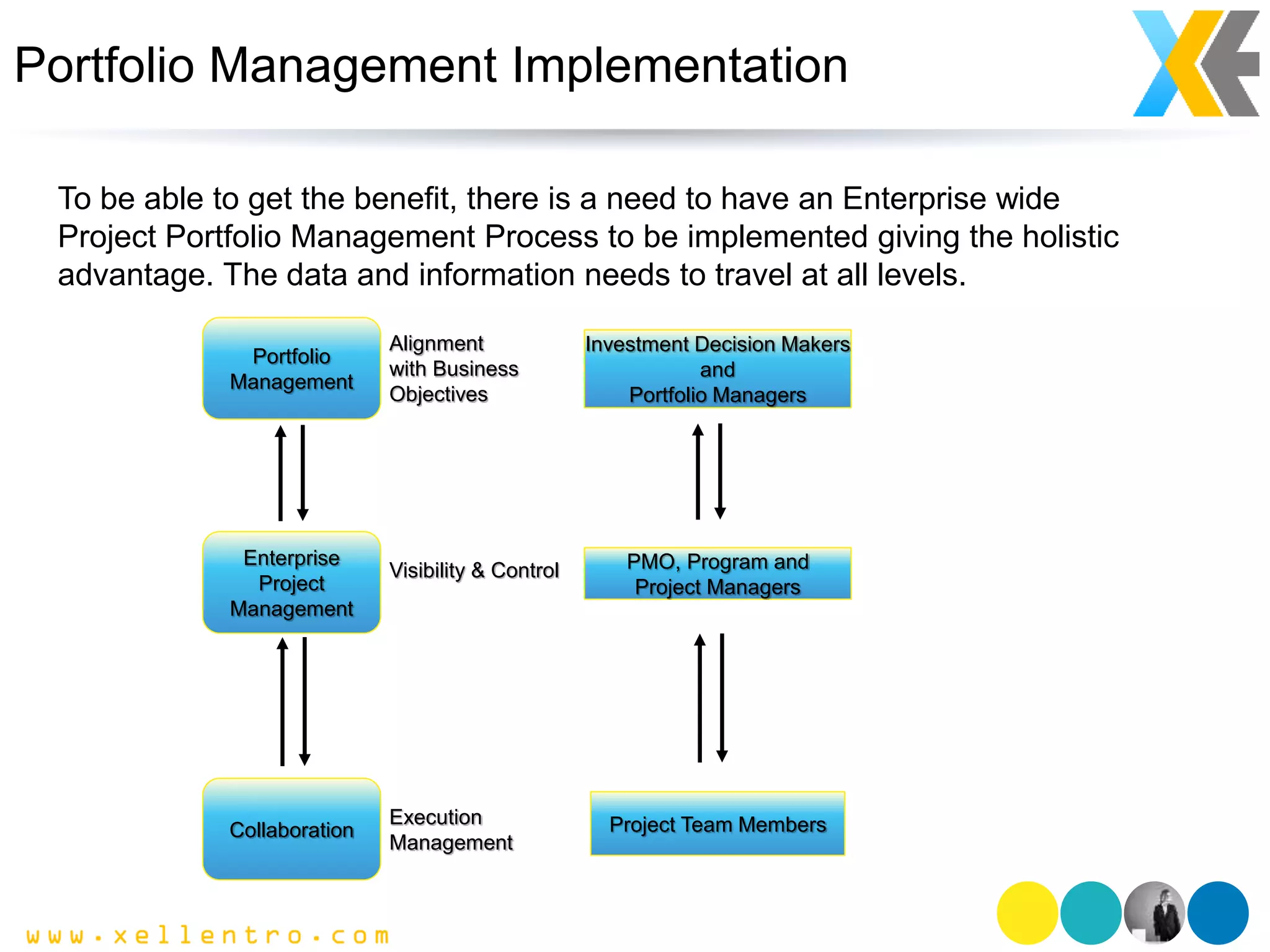 Portfolio Management Implementation
To be able to get the benefit, there is a need to have an Enterprise wide
Project Portfolio Management Process to be implemented giving the holistic
advantage. The data and information needs to travel at all levels.
Alignment
with Business
Objectives
Visibility & Control
Collaboration
Enterprise
Project
Management
Portfolio
Management
Execution
Management
PMO, Program and
Project Managers
Project Team Members
Investment Decision Makers
and
Portfolio Managers
 