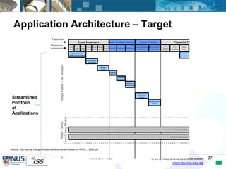 Application Architecture – Target




 Streamlined
 Portfolio
 of
 Applications




Source: http://portal.hud.gov/hudporta...
