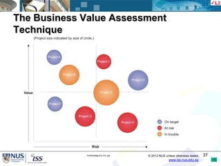 The Business Value Assessment
Technique




             PortfolioMgt-EA-ITIL.ppt   © 2012 NUS unless otherwise stated.   ...