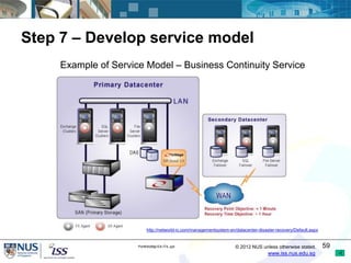 Step 7 – Develop service model
     Example of Service Model – Business Continuity Service




                           ...