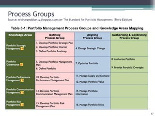 Process Groups
Source: sridharpeddisetty.blogspot.com per The Standard for Portfolio Management (Third Edition)
17
Table 3-1: Portfolio Management Process Groups and Knowledge Areas Mapping
 
