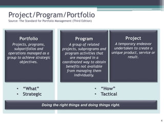 Project/Program/Portfolio
Source: The Standard for Portfolio Management (Third Edition)
Project
A temporary endeavor
undertaken to create a
unique product, service or
result.
Program
A group of related
projects, subprograms and
program activities that
are managed in a
coordinated way to obtain
benefits not available
from managing them
individually.
Portfolio
Projects, programs,
subportfolios and
operations managed as a
group to achieve strategic
objectives.
Doing the right things and doing things right.
• “How”
• Tactical
• “What”
• Strategic
4
 