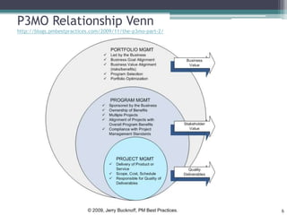 P3MO Relationship Venn
http://blogs.pmbestpractices.com/2009/11/the-p3mo-part-2/
6
 