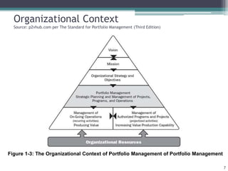 Organizational Context
Source: p2vhub.com per The Standard for Portfolio Management (Third Edition)
7
Figure 1-3: The Organizational Context of Portfolio Management of Portfolio Management
 