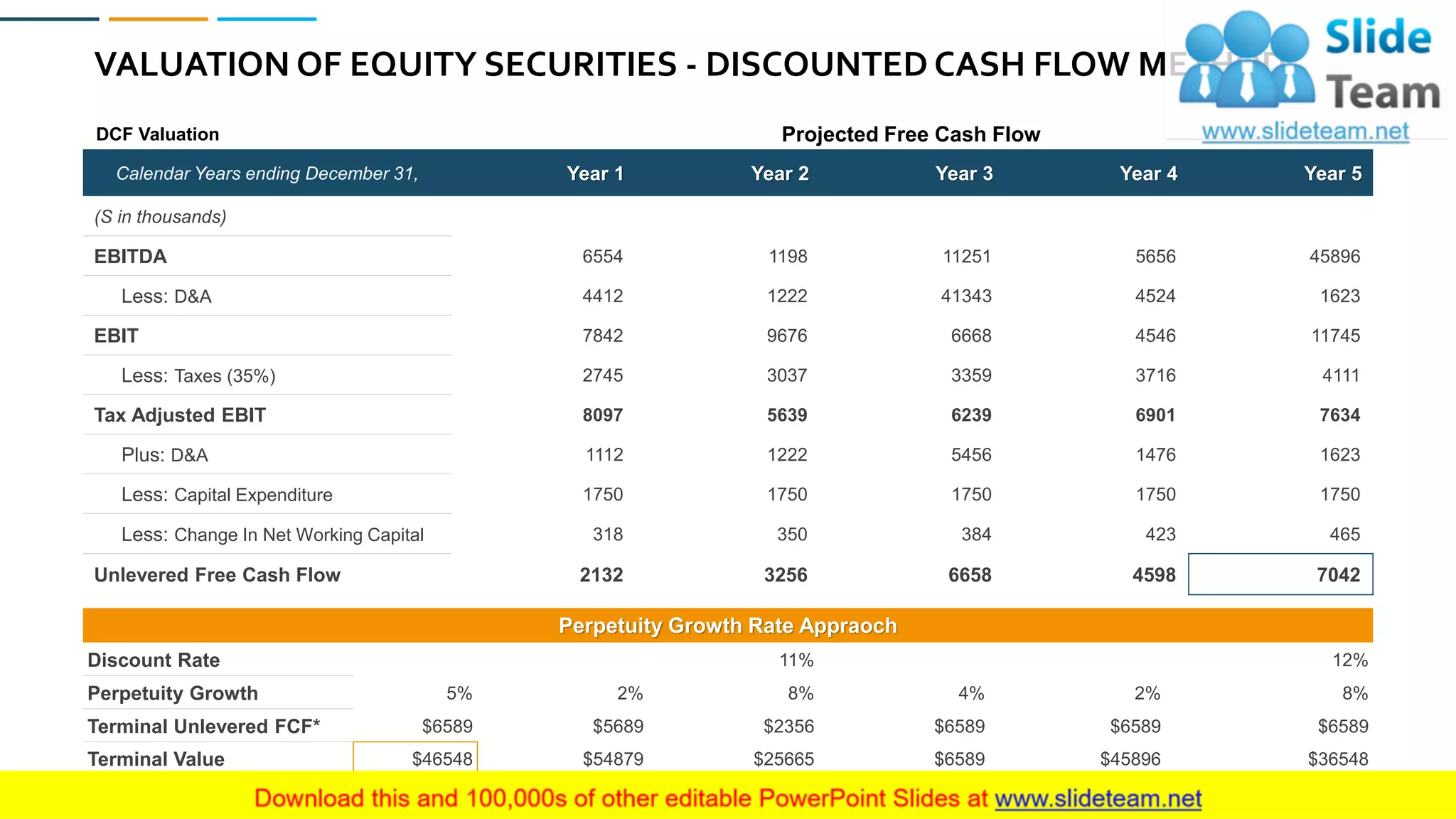 VALUATION OF EQUITY SECURITIES - DISCOUNTED CASH FLOW METHOD
17
Calendar Years ending December 31, Year 1 Year 2 Year 3 Year 4 Year 5
(S in thousands)
EBITDA 6554 1198 11251 5656 45896
Less: D&A 4412 1222 41343 4524 1623
EBIT 7842 9676 6668 4546 11745
Less: Taxes (35%) 2745 3037 3359 3716 4111
Tax Adjusted EBIT 8097 5639 6239 6901 7634
Plus: D&A 1112 1222 5456 1476 1623
Less: Capital Expenditure 1750 1750 1750 1750 1750
Less: Change In Net Working Capital 318 350 384 423 465
Unlevered Free Cash Flow 2132 3256 6658 4598 7042
Perpetuity Growth Rate Appraoch
Discount Rate 11% 12%
Perpetuity Growth 5% 2% 8% 4% 2% 8%
Terminal Unlevered FCF* $6589 $5689 $2356 $6589 $6589 $6589
Terminal Value $46548 $54879 $25665 $6589 $45896 $36548
Projected Free Cash FlowDCF Valuation
 