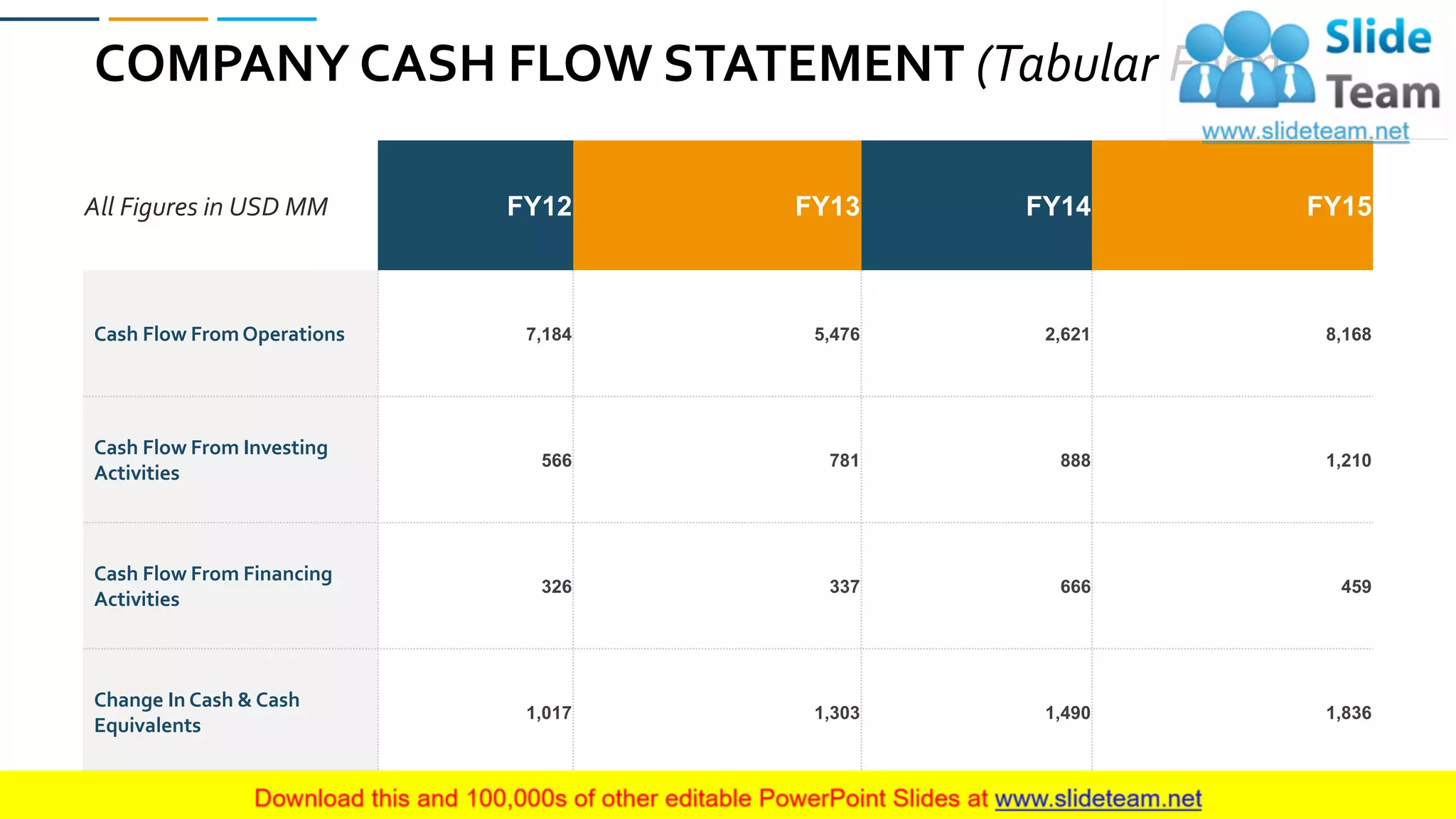 COMPANY CASH FLOW STATEMENT (Tabular Form)
21
All Figures in USD MM FY12 FY13 FY14 FY15
Cash Flow FromOperations 7,184 5,476 2,621 8,168
Cash Flow From Investing
Activities
566 781 888 1,210
Cash Flow From Financing
Activities
326 337 666 459
Change In Cash & Cash
Equivalents
1,017 1,303 1,490 1,836
 