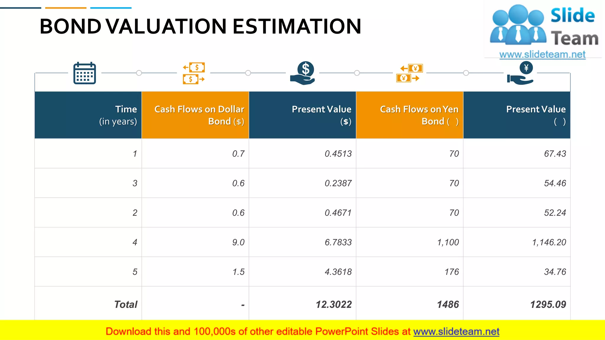 BONDVALUATION ESTIMATION
29
Time
(in years)
Cash Flows on Dollar
Bond ($)
Present Value
($)
Cash Flows onYen
Bond ( )
Present Value
( )
1 0.7 0.4513 70 67.43
3 0.6 0.2387 70 54.46
2 0.6 0.4671 70 52.24
4 9.0 6.7833 1,100 1,146.20
5 1.5 4.3618 176 34.76
Total - 12.3022 1486 1295.09
 