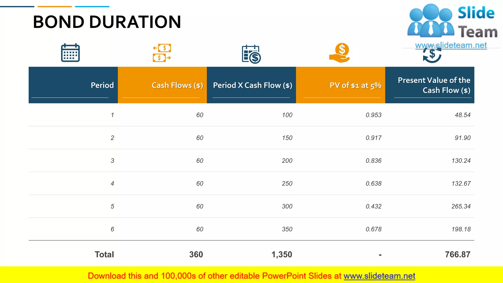 BOND DURATION
31
Period Cash Flows ($) Period X Cash Flow ($) PV of $1 at 5%
Present Value of the
Cash Flow ($)
1 60 100 0.953 48.54
2 60 150 0.917 91.90
3 60 200 0.836 130.24
4 60 250 0.638 132.67
5 60 300 0.432 265.34
6 60 350 0.678 198.18
Total 360 1,350 - 766.87
 