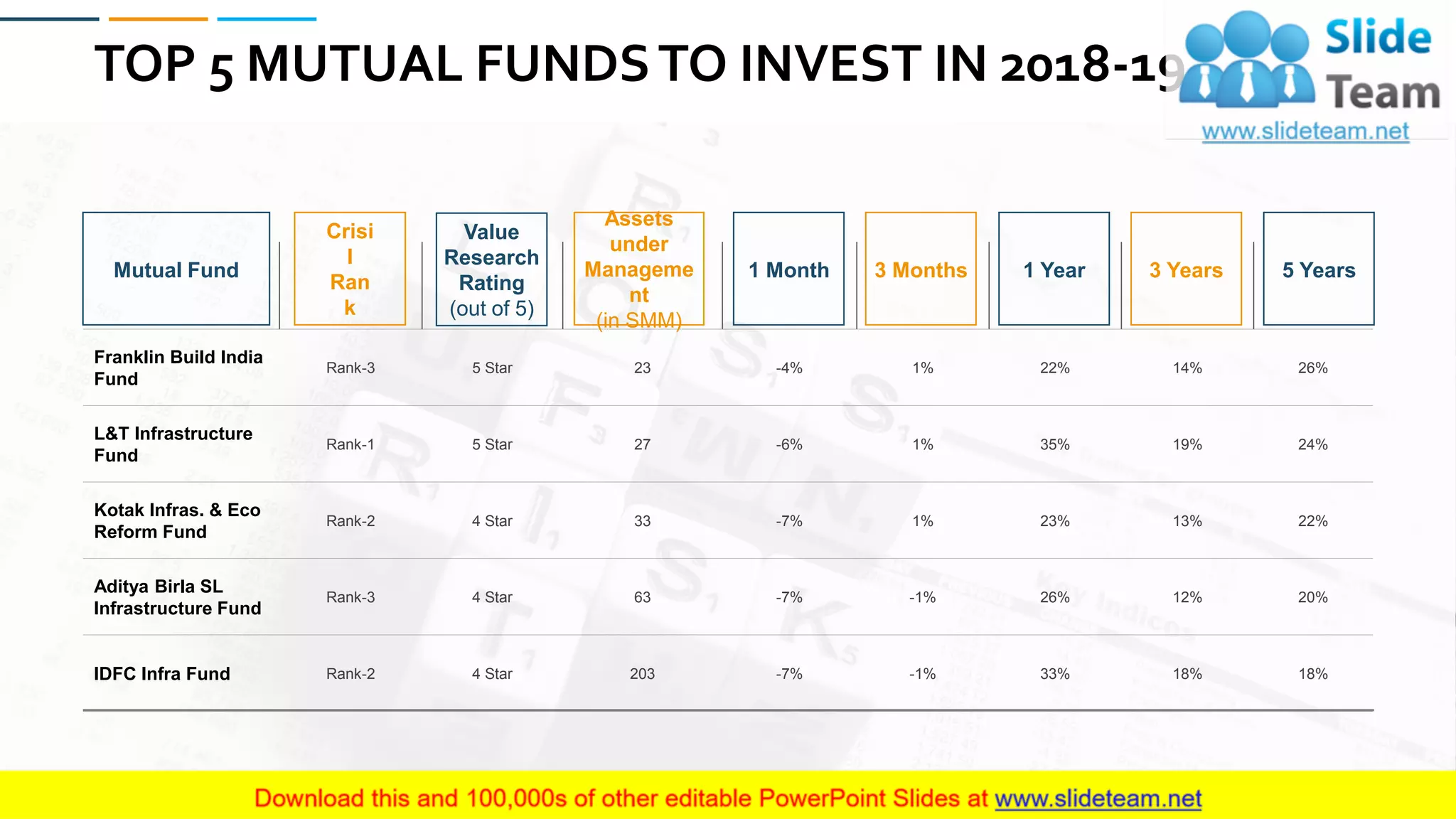 TOP 5 MUTUAL FUNDSTO INVEST IN 2018-19
Franklin Build India
Fund
Rank-3 5 Star 23 -4% 1% 22% 14% 26%
L&T Infrastructure
Fund
Rank-1 5 Star 27 -6% 1% 35% 19% 24%
Kotak Infras. & Eco
Reform Fund
Rank-2 4 Star 33 -7% 1% 23% 13% 22%
Aditya Birla SL
Infrastructure Fund
Rank-3 4 Star 63 -7% -1% 26% 12% 20%
IDFC Infra Fund Rank-2 4 Star 203 -7% -1% 33% 18% 18%
Mutual Fund 1 Year 3 Years 5 Years3 Months1 Month
Assets
under
Manageme
nt
(in SMM)
Value
Research
Rating
(out of 5)
Crisi
l
Ran
k
47
 