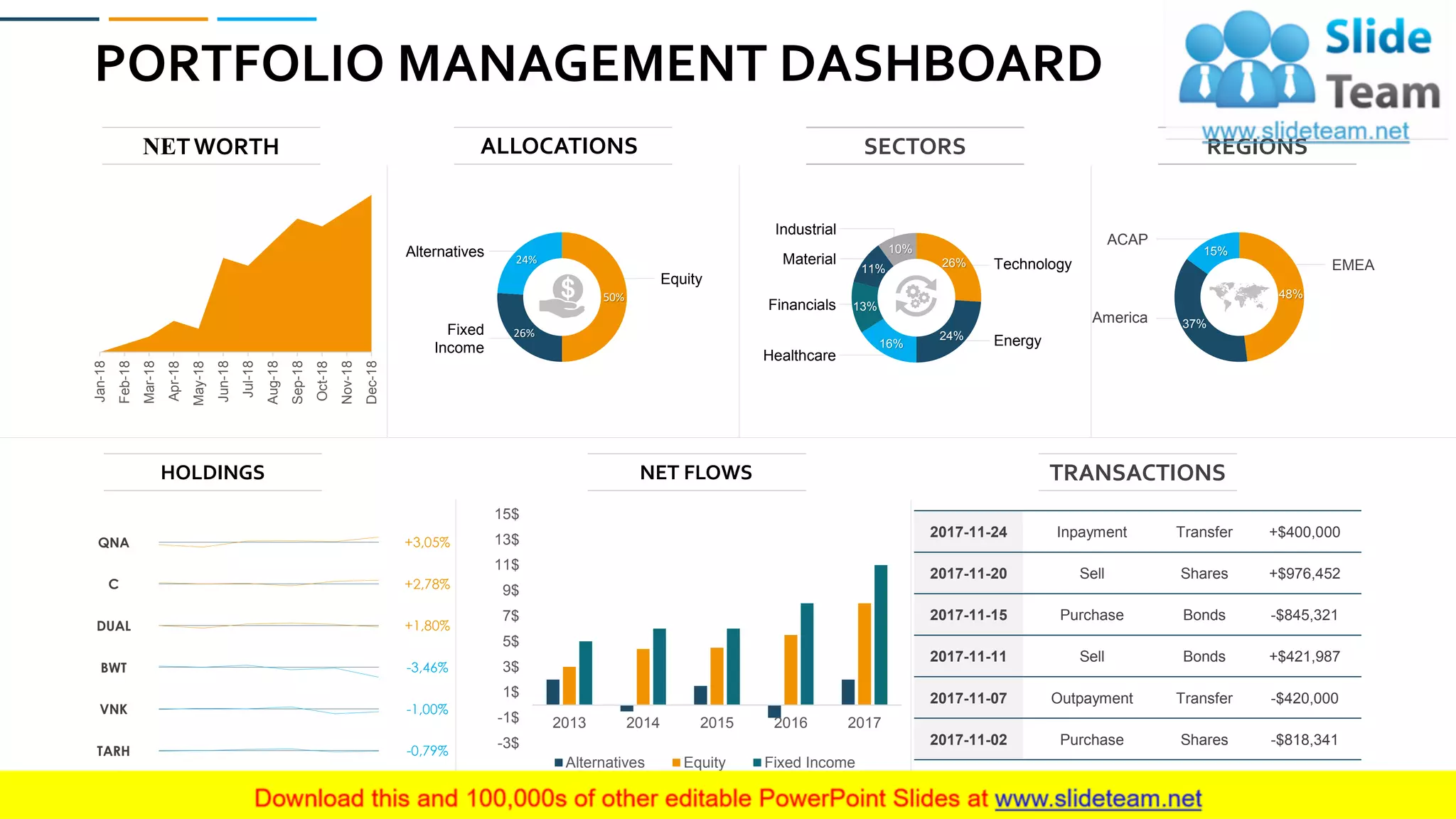 PORTFOLIO MANAGEMENT DASHBOARD
54
HOLDINGS NET FLOWS TRANSACTIONS
Jan-18
Feb-18
Mar-18
Apr-18
May-18
Jun-18
Jul-18
Aug-18
Sep-18
Oct-18
Nov-18
Dec-18
50%
26%
24%
Equity
Fixed
Income
Alternatives
26%
24%
16%
13%
11%
10%
Technology
Energy
Healthcare
Financials
Material
Industrial
EMEA
America
ACAP
48%
37%
15%
NETWORTH ALLOCATIONS SECTORS REGIONS
2017-11-24 Inpayment Transfer +$400,000
2017-11-20 Sell Shares +$976,452
2017-11-15 Purchase Bonds -$845,321
2017-11-11 Sell Bonds +$421,987
2017-11-07 Outpayment Transfer -$420,000
2017-11-02 Purchase Shares -$818,341
QNA +3,05%
C +2,78%
DUAL +1,80%
BWT -3,46%
TARH -0,79%
VNK -1,00%
-3$
-1$
1$
3$
5$
7$
9$
11$
13$
15$
2013 2014 2015 2016 2017
Alternatives Equity Fixed Income
 