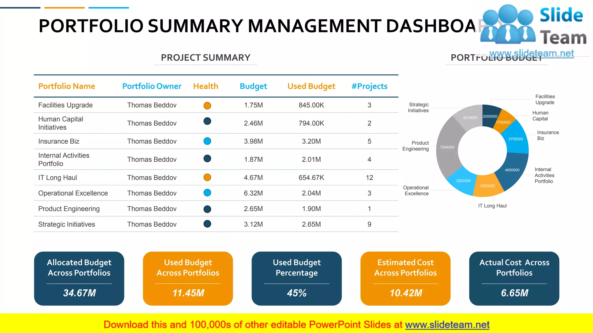 PORTFOLIO SUMMARY MANAGEMENT DASHBOARD
55
Portfolio Name PortfolioOwner Health Budget Used Budget #Projects
Facilities Upgrade Thomas Beddov 1.75M 845.00K 3
Human Capital
Initiatives
Thomas Beddov 2.46M 794.00K 2
Insurance Biz Thomas Beddov 3.98M 3.20M 5
Internal Activities
Portfolio
Thomas Beddov 1.87M 2.01M 4
IT Long Haul Thomas Beddov 4.67M 654.67K 12
Operational Excellence Thomas Beddov 6.32M 2.04M 3
Product Engineering Thomas Beddov 2.65M 1.90M 1
Strategic Initiatives Thomas Beddov 3.12M 2.65M 9
ActualCost Across
Portfolios
6.65M
EstimatedCost
Across Portfolios
10.42M
Used Budget
Percentage
45%
Used Budget
Across Portfolios
11.45M
Allocated Budget
Across Portfolios
34.67M
2000000
1750000
3755000
4650000
3250000
3200000
7024000
3218000
Facilities
Upgrade
Human
Capital
Insurance
Biz
Internal
Activities
Portfolio
IT Long Haul
Operational
Excellence
Product
Engineering
Strategic
Initiatives
PROJECT SUMMARY PORTFOLIO BUDGET
 