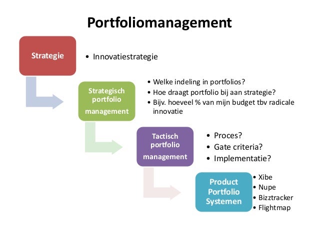 Portfoliomanagement en de 3 horizons van innovatie