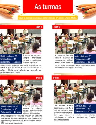 As turmas
                    Todas as turmas observadas pertenciam ao 1° ano do Ensino Médio.



                                         90N1             90N2




Matriculados → 36        A turma se mostrou                A turma era bastante
                                                                                   Matriculados → 37
                         sempre interessada                aplicada e apesar de
Freqüentam → 15          no que a professora               encontrarem dificul- Freqüentam → 22
Faixa etária → 18 anos   falava e explicava.               dades, como a presen- Faixa etária → 40 anos
Houve muito interesse por parte dos alunos em              ça de filhos pequenos, sempre demonstravam
saber o que eu estava fazendo ao observar as               bastante interesse pelos assuntos.
aulas.   Havia uma relação de amizade da
professora com a turma.

                                         90N3            90N4




                           A turma era bastante           Das quatro turmas Matriculados → 35
Matriculados → 36
                           agitada e relapsa,             observadas, essa foi a Freqüentam → 12
Freqüentam → 17                                           que se mostrou mais
                           poucos demonstravam                                   Faixa etária → 30 anos
Faixa etária → 23 anos     vontade de aprender,           preocupada em apren-
era perceptível que muitos estavam ali somente            der algo, apesar de muitos dos alunos
pra passar de ano e pouco se interessavam em              trabalharem a tarde e chegarem ao Colégio
aprender algo. Havia muito desinteresse e desres-         bastante cansados.
 4
     peito pela professora.
 