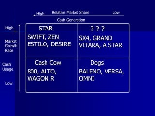 STAR
SWIFT, ZEN
ESTILO, DESIRE
? ? ?
SX4, GRAND
VITARA, A STAR
Cash Cow
800, ALTO,
WAGON R
Dogs
BALENO, VERSA,
OMNI
Low
Low
High
High
Market
Growth
Rate
Relative Market Share
Cash
Usage
Cash Generation
 