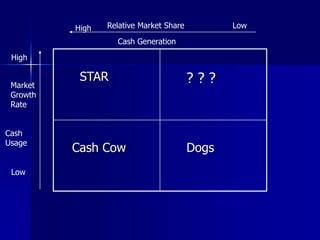 STAR ? ? ?
Cash Cow Dogs
Low
Low
High
High
Market
Growth
Rate
Relative Market Share
Cash
Usage
Cash Generation
 