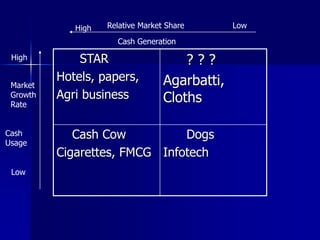 STAR
Hotels, papers,
Agri business
? ? ?
Agarbatti,
Cloths
Cash Cow
Cigarettes, FMCG
Dogs
Infotech
Low
Low
High
High
Market
Growth
Rate
Relative Market Share
Cash
Usage
Cash Generation
 
