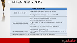 GDV - Gestão do departamento de vendas
Como gerenciar uma equipe de sucesso em F&I
DAV - Desenvolvendo atividades de vendas
Conquistando 100% dos fechamentos
TCTVE - Transformando contatos telefônicos em vendas
efetivas
Vendas de veículos para pessoas com deficiência
Como vender produtos de F&I
VENDEDORES DE SEGUROS
CAVVSeguros - Criando atitudes vencedoras para a venda de
seguros
VENDEDORES DE ACESSÓRIOS Alta performance na venda de acessórios
ÁREA DE VENDAS
GERENTES DE VENDAS
VENDEDORES DE VEÍCULOS
13. TREINAMENTOS: VENDAS
 