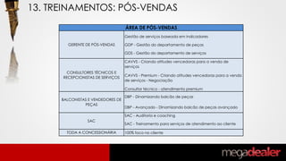 Gestão de serviços baseada em indicadores
GDP - Gestão do departamento de peças
GDS - Gestão do departamento de serviços
CAVVS - Criando atitudes vencedoras para a venda de
serviços
CAVVS - Premium - Criando atitudes vencedoras para a venda
de serviços - Negociação
Consultor técnico - atendimento premium
DBP - Dinamizando balcão de peças
DBP - Avançado - Dinamizando balcão de peças avançado
SAC - Auditoria e coaching
SAC - Treinamento para serviços de atendimento ao cliente
TODA A CONCESSIONÁRIA 100% foco no cliente
SAC
ÁREA DE PÓS-VENDAS
GERENTE DE PÓS-VENDAS
CONSULTORES TÉCNICOS E
RECEPCIONISTAS DE SERVIÇOS
BALCONISTAS E VENDEDORES DE
PEÇAS
13. TREINAMENTOS: PÓS-VENDAS
 