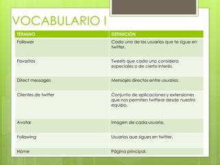 VOCABULARIO I
TÉRMINO               DEFINICIÓN
Follower              Cada uno de los usuarios que te sigue en
                      twitter.


Favoritos             Tweets que cada uno considera
                      especiales o de cierto interés.


Direct messages       Mensajes directos entre usuarios.


Clientes de twitter   Conjunto de aplicaciones y extensiones
                      que nos permiten twittear desde nuestro
                      equipo.



Avatar                Imagen de cada usuario.


Following             Usuarios que sigues en twitter.


Home                  Página principal.
 