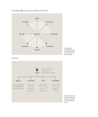 private
public
unity diversity
narration
experienceheritage
modernity
balance
farm
the Obstpark
with its related
services and
opportunities
hospitality
gastronomical
services and
products for
visitors
Events and renting
opportunities for
individuals  companies
education
services for
educational
facilities and
guided tours
castle
garden
the various gardens,
the Labyrinth and
geomantic stones
Die vier Bereiche, in
welche sich die Akti-
vitäten um Schloss
Türnich aufteilen
lassen
Kernbegriffe,
welche gemeinsam
mit der Familie von
Hoensbroech erar-
beitet wurden
Kernbegriffe rund um Schloss Türnich
Cluster
 