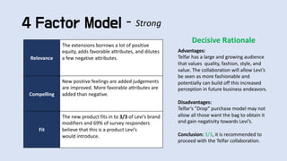 4 Factor Model – Strong
Relevance
The extensions borrows a lot of positive
equity, adds favorable attributes, and dilutes
a few negative attributes.
Compelling
New positive feelings are added judgements
are improved. More favorable attributes are
added than negative.
Fit
The new product fits in to 3/3 of Levi’s brand
modifiers and 69% of survey responders
believe that this is a product Levi’s
would introduce.
Advantages:
Telfar has a large and growing audience
that values quality, fashion, style, and
value. The collaboration will allow Levi’s
be seen as more fashionable and
potentially can build off this increased
perception in future business endeavors.
Disadvantages:
Telfar’s ”Drop” purchase model may not
allow all those want the bag to obtain it
and gain negativity towards Levi’s.
Conclusion: 3/3, it is recommended to
proceed with the Telfar collaboration.
Decisive Rationale
 