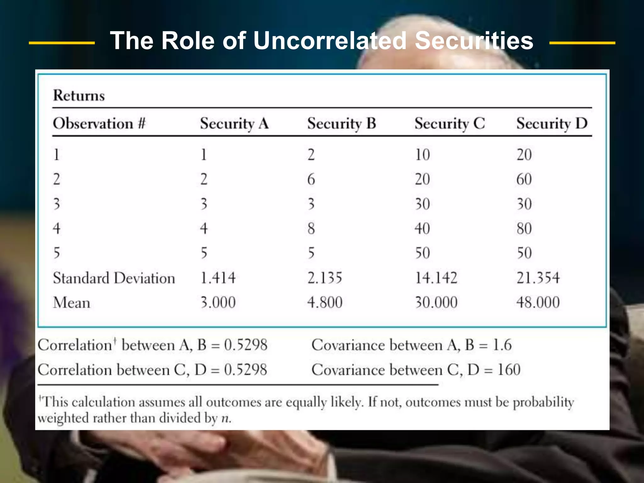 wherexi = the proportion invested in security iThe Role of Uncorrelated SecuritiesThe expected return of a portfolio is a weighted average of the component expected returns.The Role of Uncorrelated SecuritiesInsert Table 16-5 here.