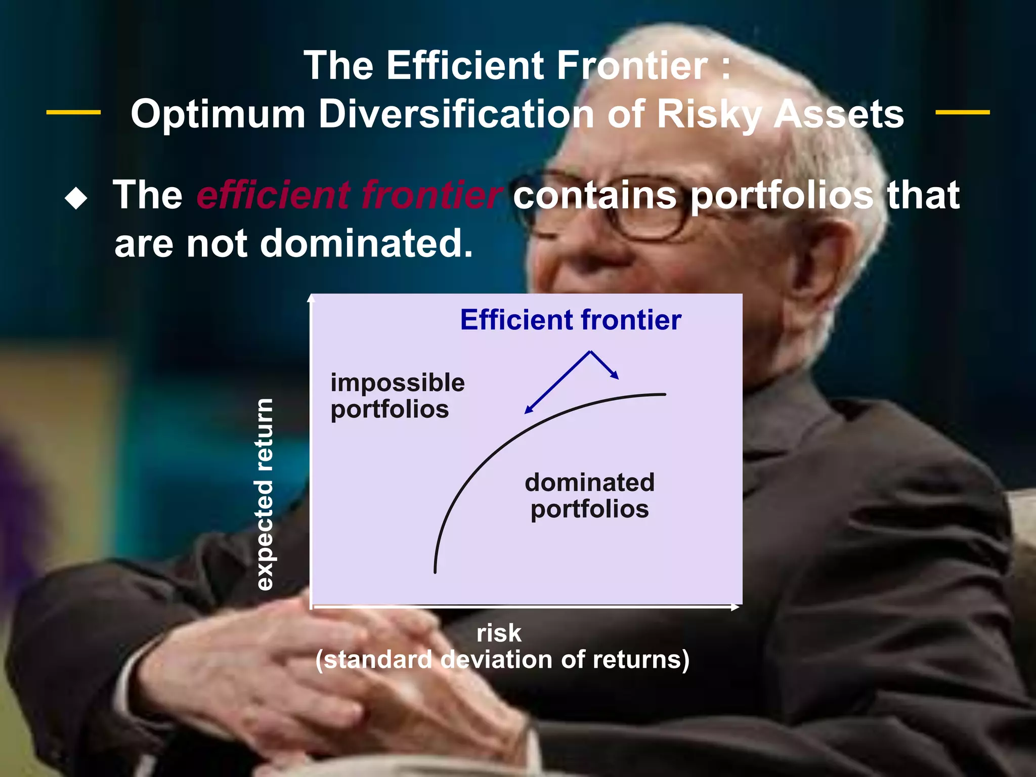 Efficient frontier:Rf to M to CimpossibleportfoliosCexpected returnMdominatedportfoliosRfrisk (standard deviation of returns)The Efficient Frontier : The Effect of a Riskfree RateWhen a riskfree investment complements the  set of risky securities, the shape of the efficient frontier changes markedly.ED
