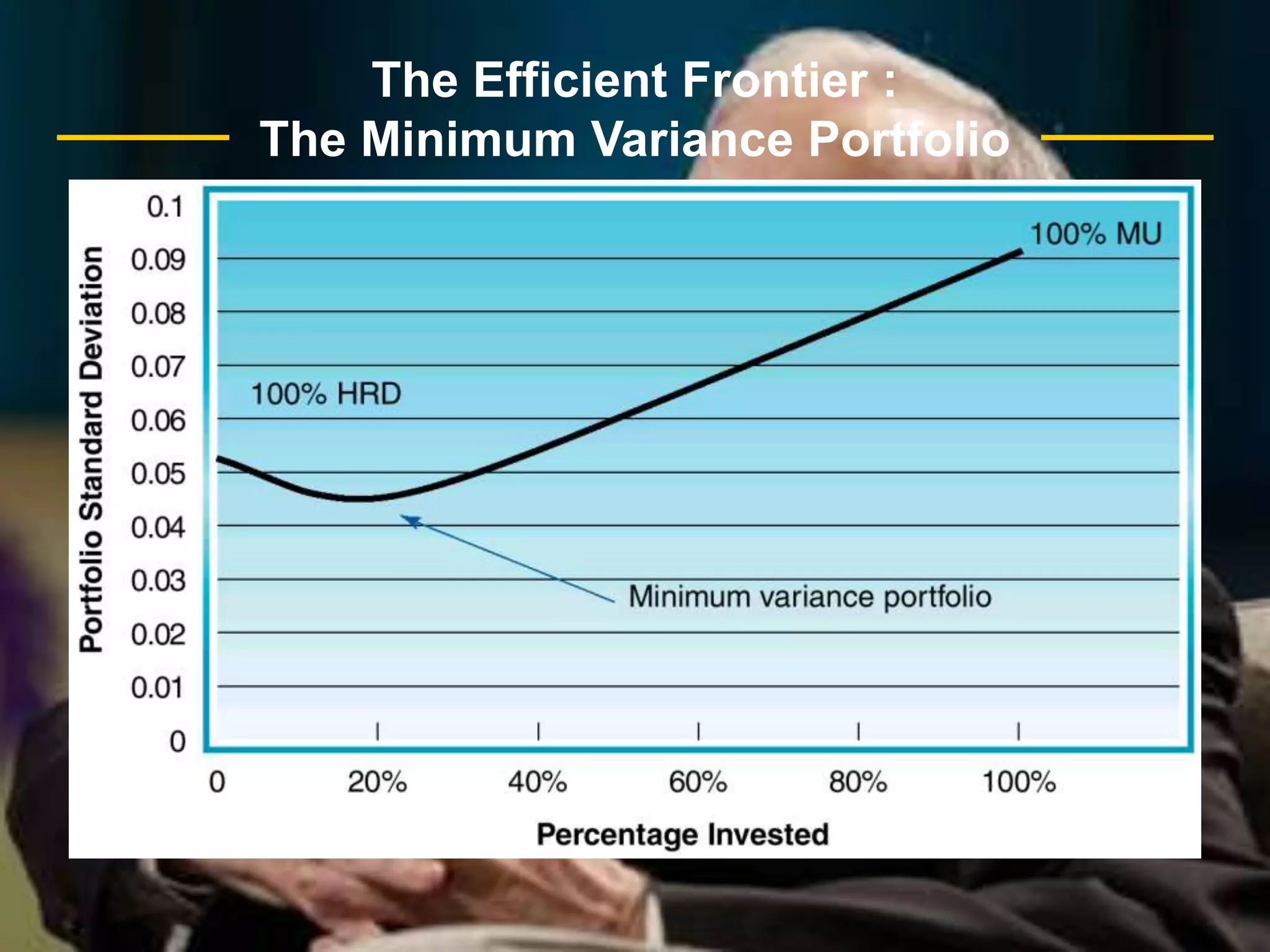 Efficient frontier:the ray from Rf through Mimpossibleportfoliosborrowingexpected returnMlendingdominatedportfoliosRfrisk (standard deviation of returns)The Efficient Frontier with BorrowingBuying on margin involves financial leverage,  thereby magnifying the risk and expected return characteristics of the portfolio. Such a portfolio is called a borrowing portfolio.Efficient frontier : RL to M, the curve to N, then the ray from Nimpossibleportfoliosexpected returnNMRBdominatedportfoliosRLrisk (standard deviation of returns)The Efficient Frontier : Different Borrowing and Lending RatesMost of us cannot borrow and lend at the same interest rate.  As portfolio size increases,total portfolio risk, on average, declines. After a certain point, however, the marginal reduction in risk from the addition of another security is modest.total riskNondiversifiable risknumber of securitiesThe Efficient Frontier : Naive DiversificationNaive diversification is the random selection of portfolio components without conducting any serious security analysis.2040