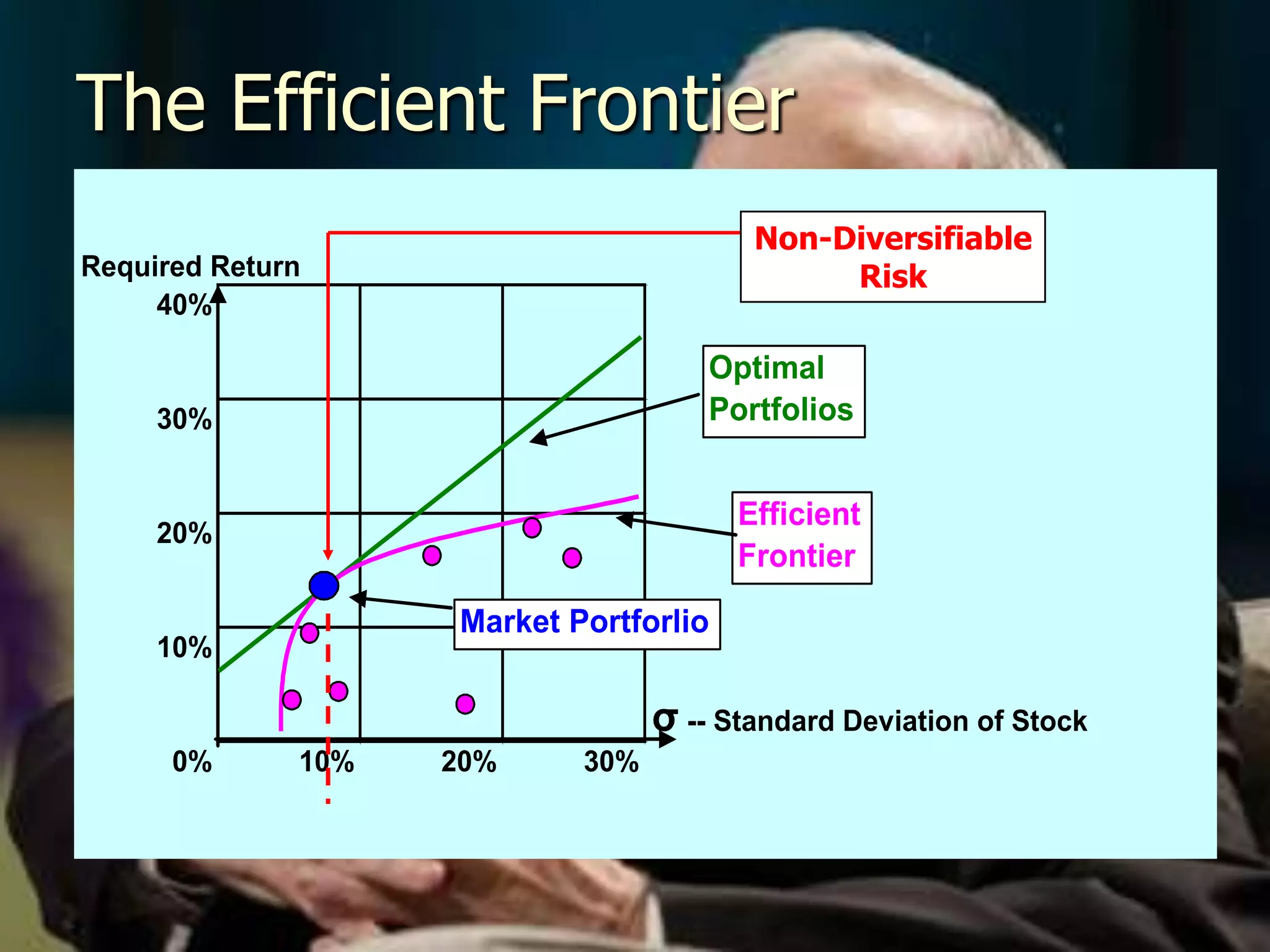 The Efficient FrontierNon-DiversifiableRisk