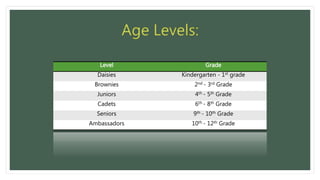Level Grade
Daisies Kindergarten - 1st grade
Brownies 2nd - 3rd Grade
Juniors 4th - 5th Grade
Cadets 6th - 8th Grade
Seniors 9th - 10th Grade
Ambassadors 10th - 12th Grade
 