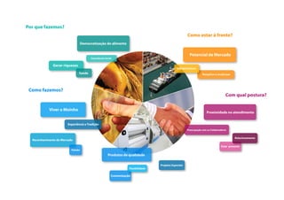 Por que fazemos?
                                                                                                          Como estar à frente?
                                   Democratização do alimento


                                                                                                            Potencial de Mercado
                                         Consciência Social

              Gerar riquezas
                                                                                                  Infraestrutura
                                Saúde                                                                                 Receptivo a mudanças




 Como fazemos?
                                                                                                                                         Com qual postura?

            Viver o Moinho
                                                                                                                         Proximidade no atendimento


                        Experiência e Tradição
                                                                                                          Preocupação com os Colaboradores


                                                                                                                                               Relacionamento
  Reconhecimento do Mercado

                                                                                                                                     Estar presente
                          Paixão
                                                       Produtos de qualidade

                                                                                     Projetos Especiais
                                                                     Flexibilidade

                                                          Customização
 