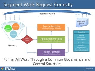 Segment Work Request Correctly
                                    Business Value


                                                                         Applications
                                                                           Services
                                                                           Projects
               Incidents               Service Portfolio
 Projects                             Incidents, Changes, Problems

                                                                          Reporting
            Changes
                                                                            Metrics
                                                                         Dashboards
                           Select   Application Portfolio               Status Reports
                           Work       Releases, Backlog, Test Cases
                                                                          Execution
     Demand                                                                Resource
                                                                          Management
                                                                       Work Management
                                                                       Time Management
                                       Project Portfolio
                                      Projects, Tasks, Issues, Risks



Funnel All Work Through a Common Governance and
                 Control Structure.
                                                                                      Confidential
 
