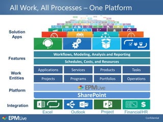 All Work, All Processes – One Platform


Solution
 Apps



                        Workflows, Modeling, Analysis and Reporting
Features
                              Schedules, Costs, and Resources

              Applications        Services        Products            Tasks
  Work
 Entities       Projects         Programs        Portfolios      Operations

Platform
                                     SharePoint
Integration
                Excel            Outlook          Project       Financial/HR
                                                                              Confidential
 