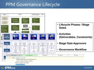 PPM Governance Lifecycle



                      • Lifecycle Phases / Stage
                        Gates

                      • Activities
                        (Deliverables, Constraints)

                      • Stage Gate Approvers

                      • Governance Workflow




                                            Confidential
 