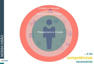 NOSSAVISÃO
Conteúdo e Interação
Desenvolvimento e Produção
Planejamento e Criação
...e as
competências
necessárias
 