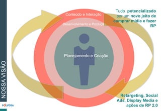 Conteúdo e Interação
Desenvolvimento e Produção
Planejamento e Criação
Tudo potencializado
por um novo jeito de
comprar mídia e fazer
RP
Retargeting, Social
Ads, Display Media e
ações de RP 2.0
NOSSAVISÃO
 